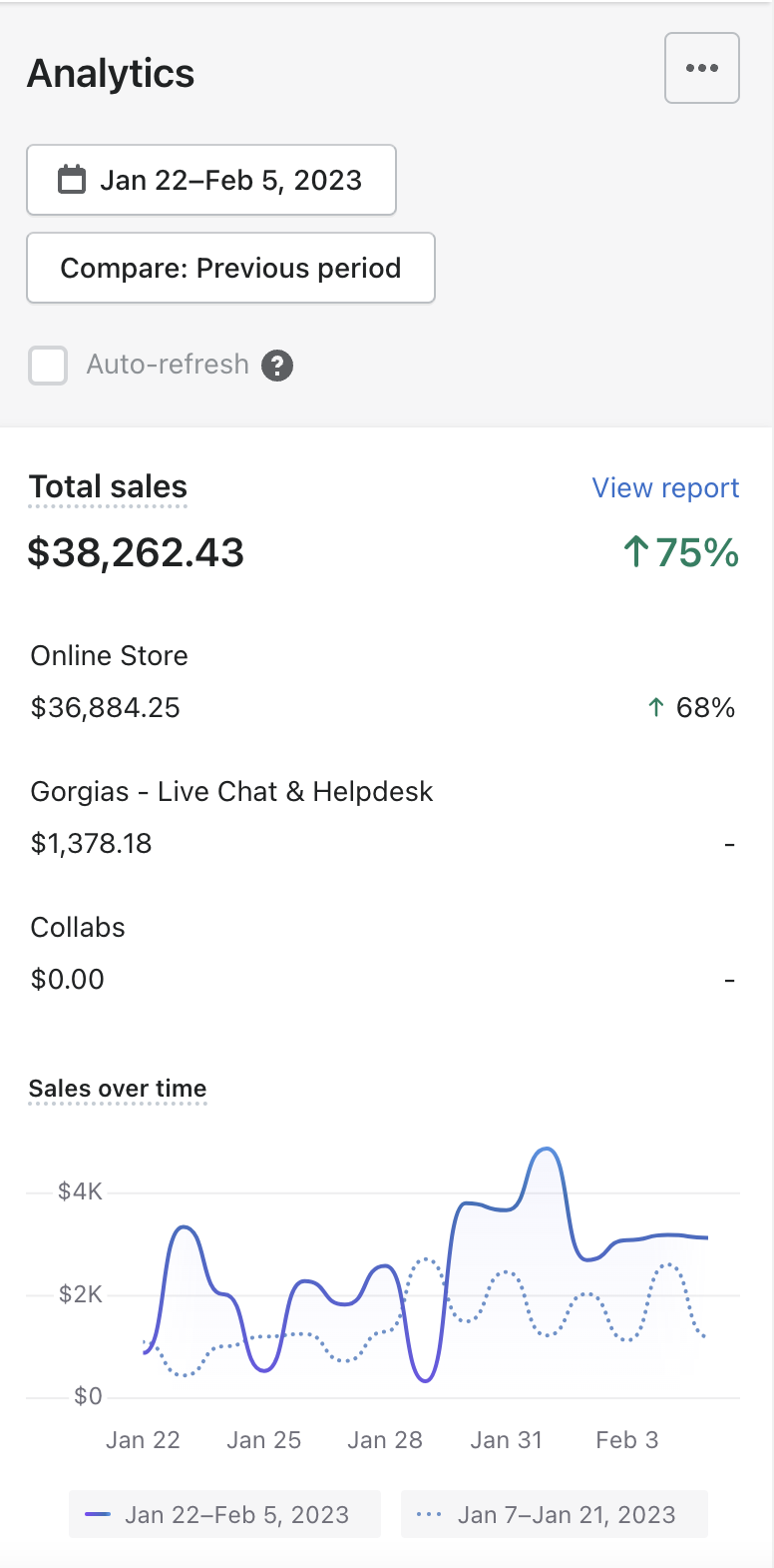 $38K in 2 Weeks — ↑75% (Jan 22 – Feb 5, 2023)