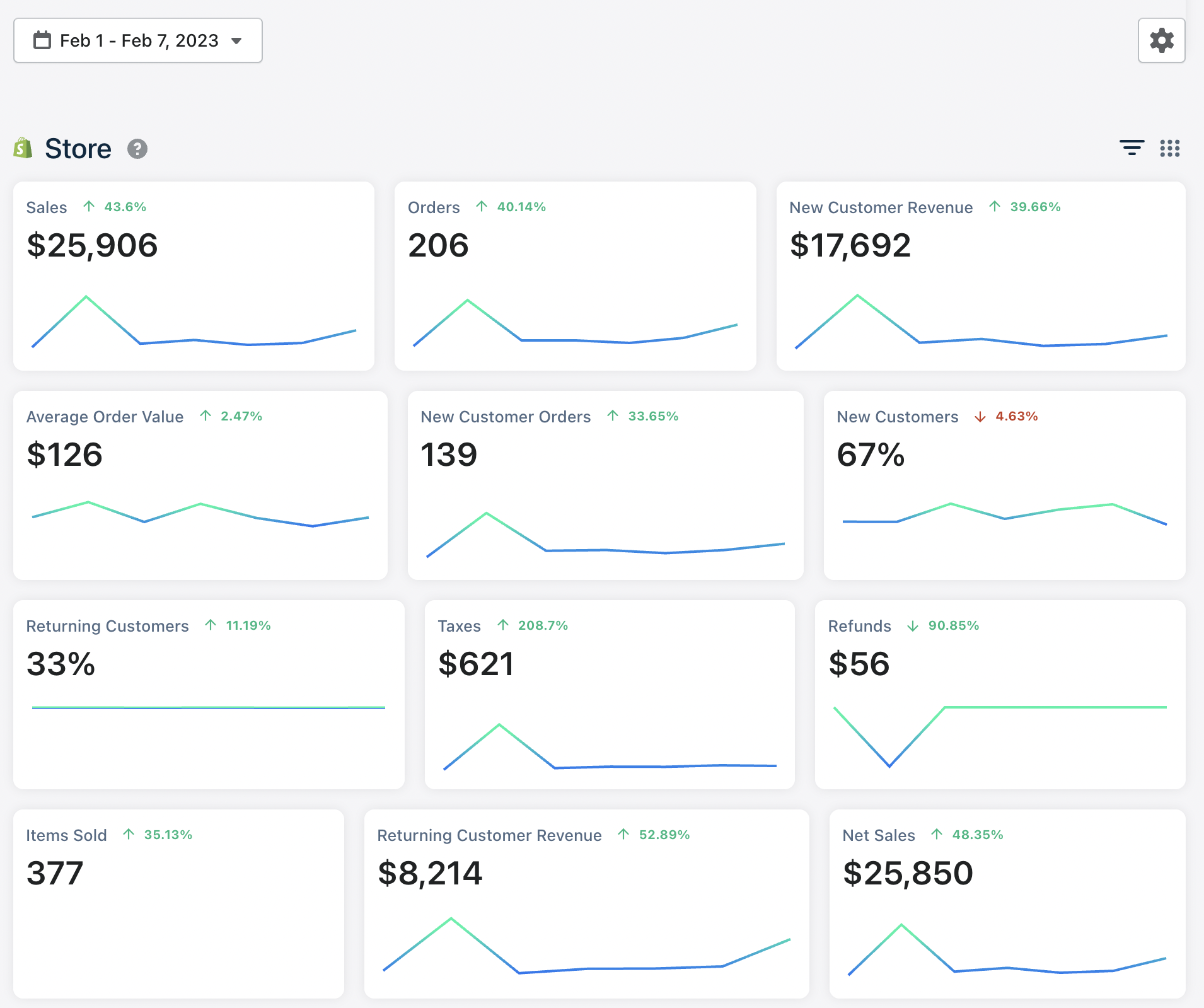$25.9K Weekly Sales — ↑43% (Triple Whale, Feb 2023)