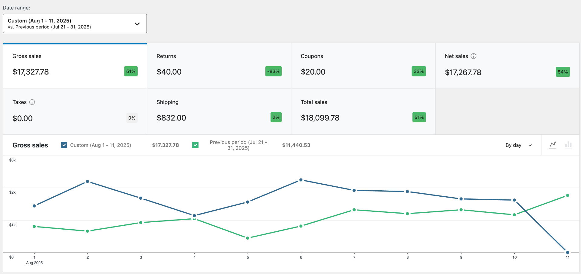 Shopify — $17.3K Gross Sales (Aug 1–11, 2025) +51%